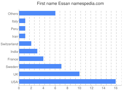 Vornamen Essan