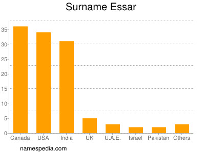 Familiennamen Essar