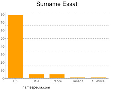 Familiennamen Essat