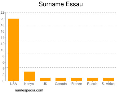 Familiennamen Essau