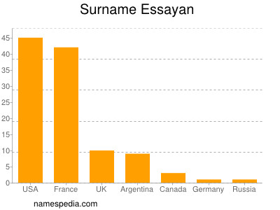 Surname Essayan