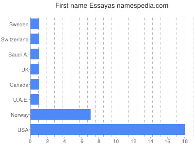 Vornamen Essayas