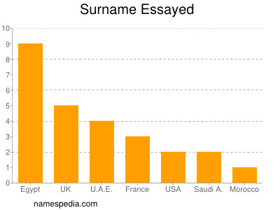 Surname Essayed