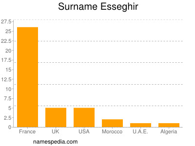 Familiennamen Esseghir