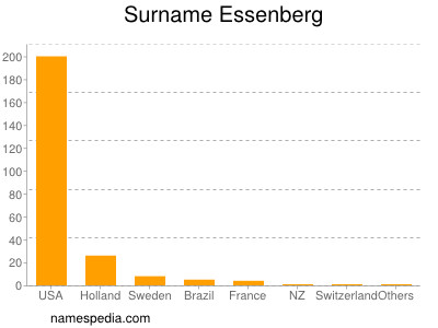 Surname Essenberg
