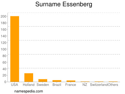 Familiennamen Essenberg