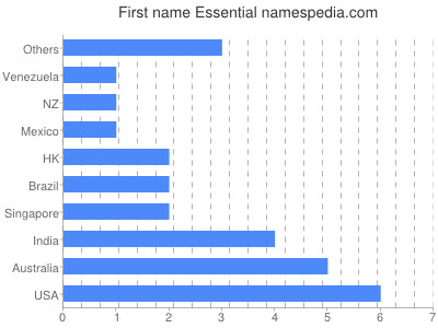 Given name Essential