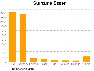 Familiennamen Esser