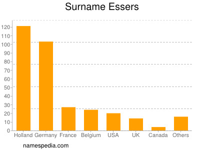 Surname Essers