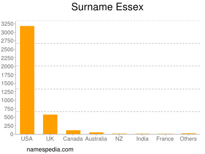 Familiennamen Essex