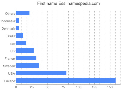 Given name Essi