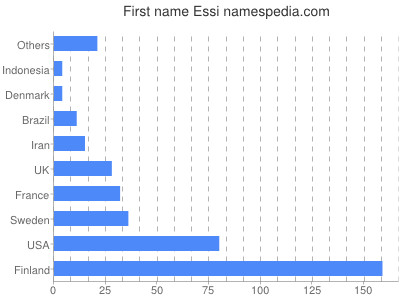 Vornamen Essi