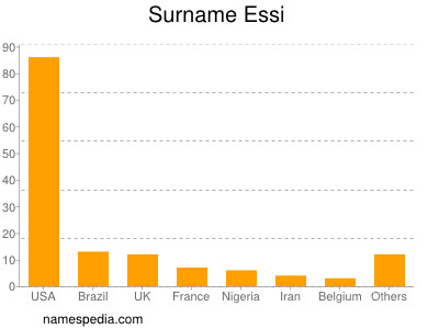 Familiennamen Essi