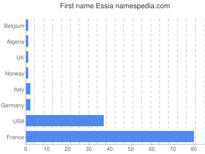 Vornamen Essia