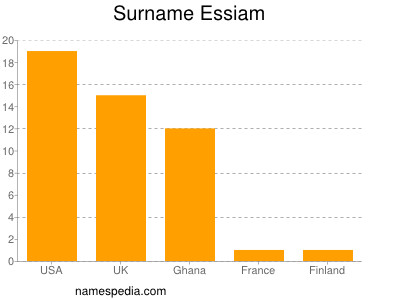 Familiennamen Essiam