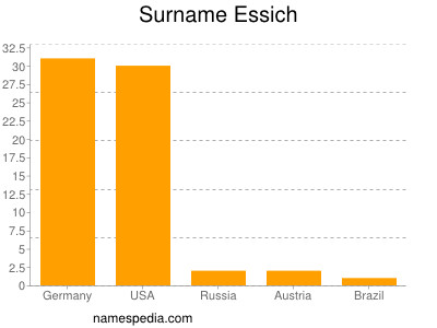 Familiennamen Essich