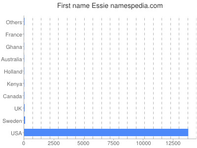 Given name Essie