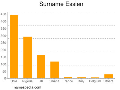 nom Essien