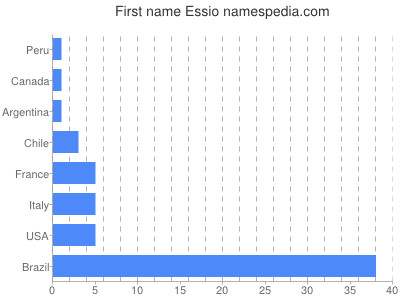 Vornamen Essio