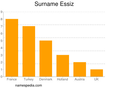 Familiennamen Essiz