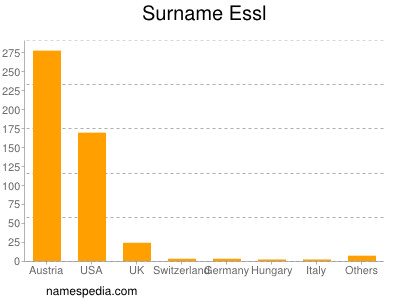 Familiennamen Essl