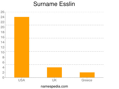 Surname Esslin