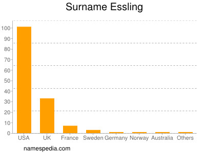 Familiennamen Essling