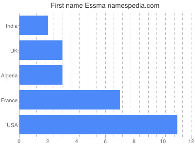 Given name Essma