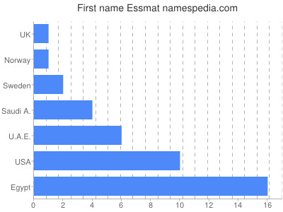 Given name Essmat