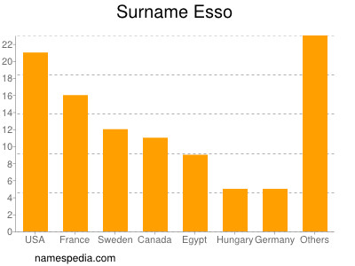 Familiennamen Esso