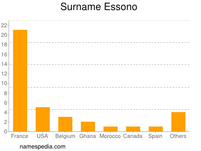 Familiennamen Essono