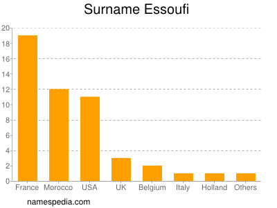 Familiennamen Essoufi