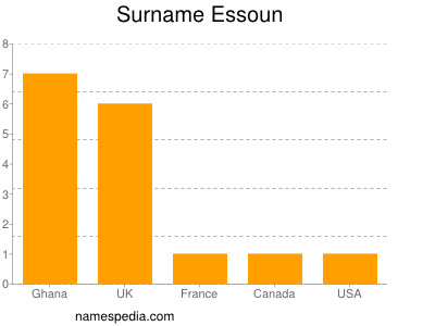 nom Essoun