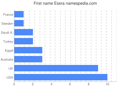 Vornamen Essra