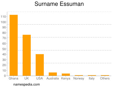 Familiennamen Essuman