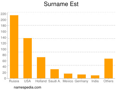 Surname Est