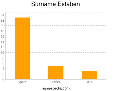 Familiennamen Estaben