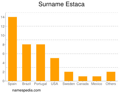 Familiennamen Estaca