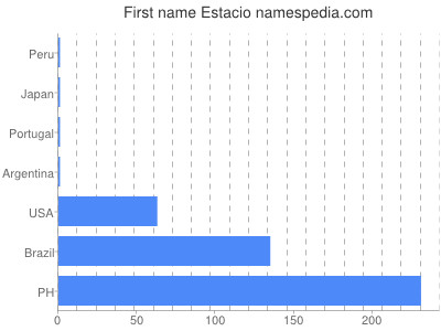 prenom Estacio