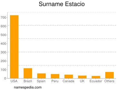 Familiennamen Estacio