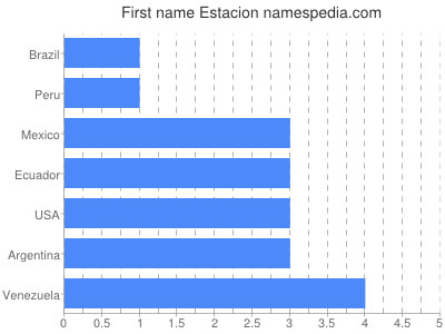 Vornamen Estacion