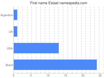 Given name Estael