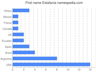Given name Estafania