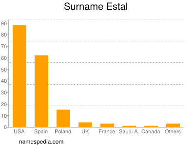 Familiennamen Estal