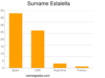 Familiennamen Estalella