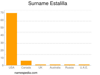 Familiennamen Estalilla