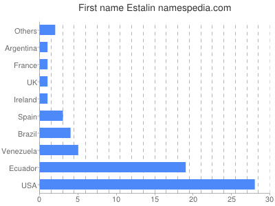 Given name Estalin