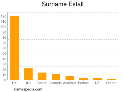 Surname Estall