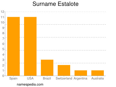 Familiennamen Estalote