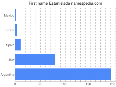 Given name Estanislada